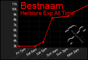 Total Graph of Bestnaam