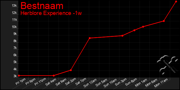 Last 7 Days Graph of Bestnaam