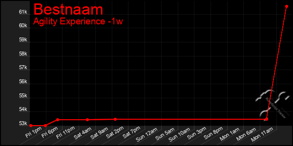 Last 7 Days Graph of Bestnaam