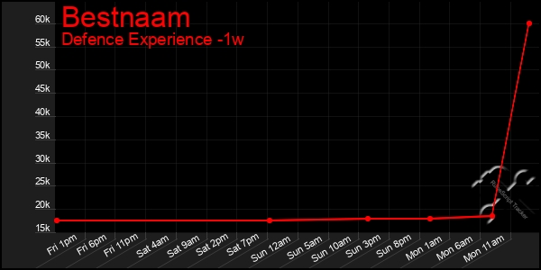 Last 7 Days Graph of Bestnaam