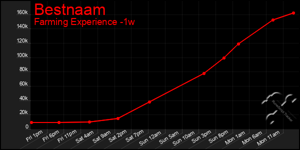 Last 7 Days Graph of Bestnaam