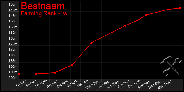 Last 7 Days Graph of Bestnaam