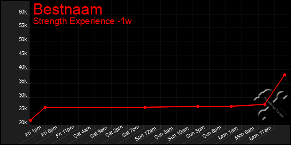 Last 7 Days Graph of Bestnaam