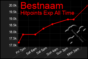 Total Graph of Bestnaam