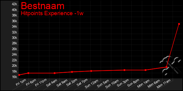 Last 7 Days Graph of Bestnaam