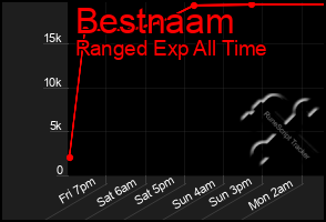 Total Graph of Bestnaam