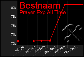 Total Graph of Bestnaam