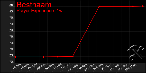 Last 7 Days Graph of Bestnaam