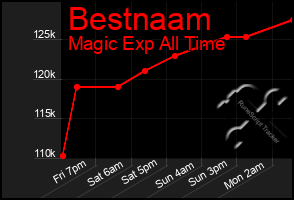 Total Graph of Bestnaam