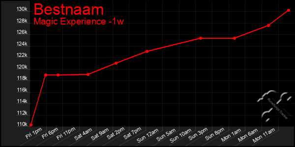 Last 7 Days Graph of Bestnaam