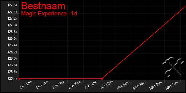 Last 24 Hours Graph of Bestnaam