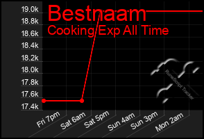 Total Graph of Bestnaam