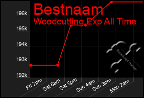 Total Graph of Bestnaam