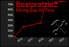 Total Graph of Bestpretzle2