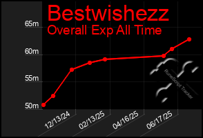 Total Graph of Bestwishezz