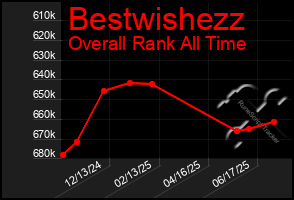 Total Graph of Bestwishezz