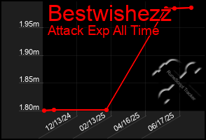 Total Graph of Bestwishezz