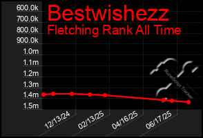 Total Graph of Bestwishezz