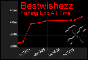 Total Graph of Bestwishezz