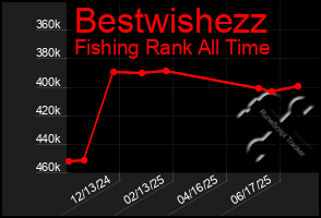 Total Graph of Bestwishezz