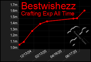 Total Graph of Bestwishezz