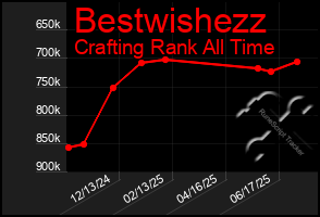 Total Graph of Bestwishezz