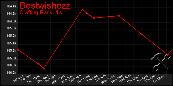 Last 7 Days Graph of Bestwishezz