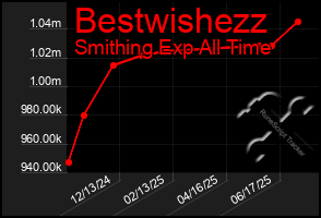 Total Graph of Bestwishezz