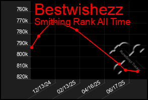 Total Graph of Bestwishezz