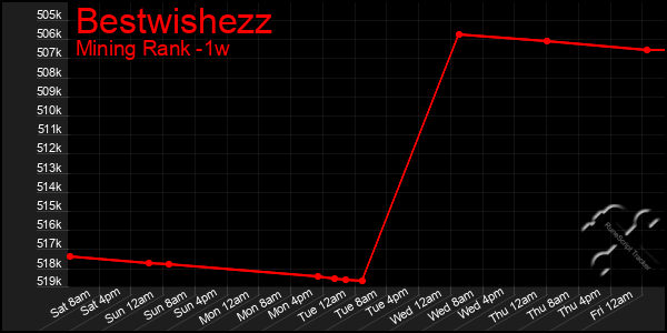 Last 7 Days Graph of Bestwishezz