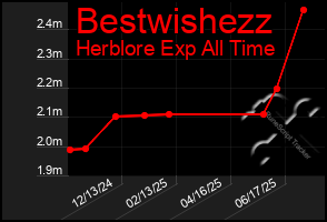 Total Graph of Bestwishezz