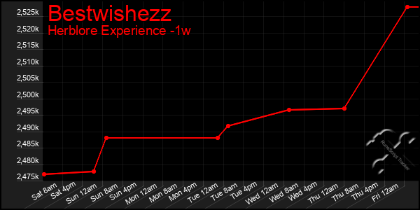 Last 7 Days Graph of Bestwishezz