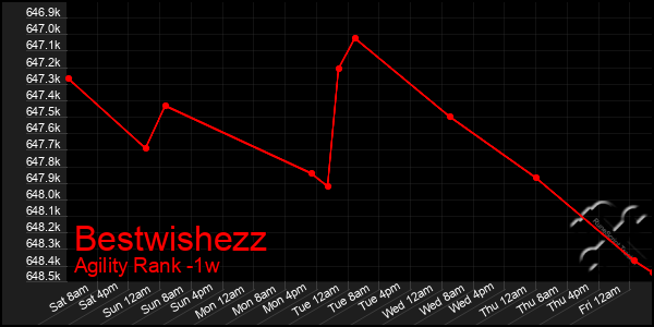 Last 7 Days Graph of Bestwishezz