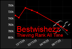 Total Graph of Bestwishezz