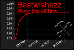Total Graph of Bestwishezz