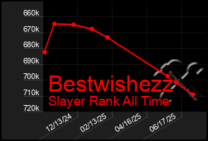 Total Graph of Bestwishezz