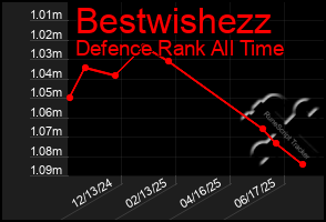 Total Graph of Bestwishezz