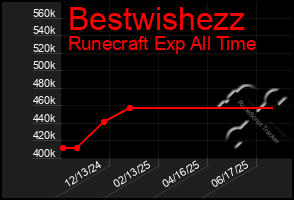 Total Graph of Bestwishezz