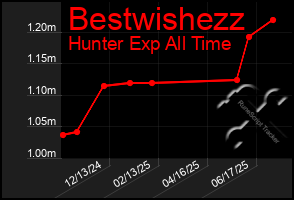 Total Graph of Bestwishezz