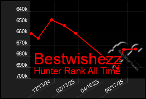 Total Graph of Bestwishezz