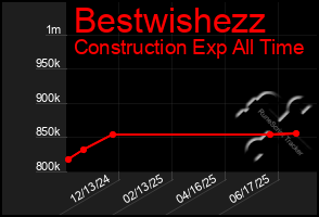 Total Graph of Bestwishezz