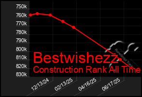 Total Graph of Bestwishezz