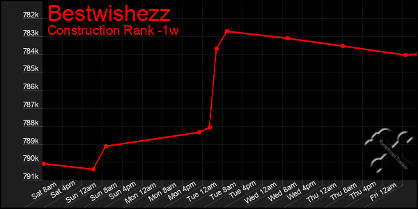 Last 7 Days Graph of Bestwishezz