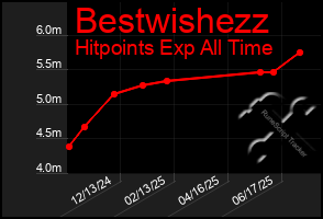 Total Graph of Bestwishezz