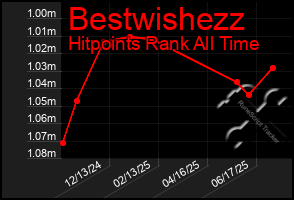 Total Graph of Bestwishezz