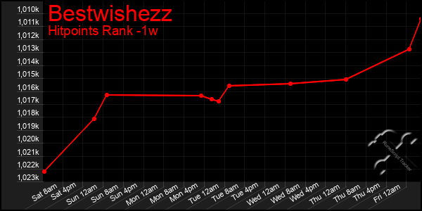 Last 7 Days Graph of Bestwishezz