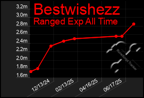 Total Graph of Bestwishezz