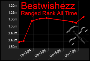 Total Graph of Bestwishezz
