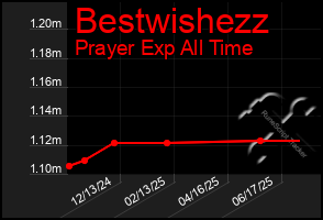Total Graph of Bestwishezz