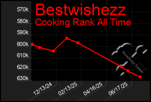 Total Graph of Bestwishezz